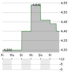 BRITISH LAND COMPANY PLC ADR Aktie 5-Tage-Chart