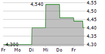 BRITISH LAND COMPANY PLC ADR 5-Tage-Chart