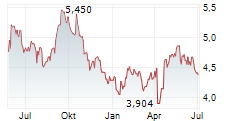 BRITISH LAND COMPANY PLC Chart 1 Jahr