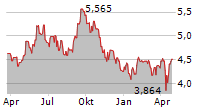 BRITISH LAND COMPANY PLC Chart 1 Jahr