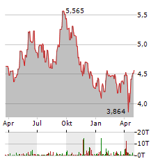 BRITISH LAND Aktie Chart 1 Jahr