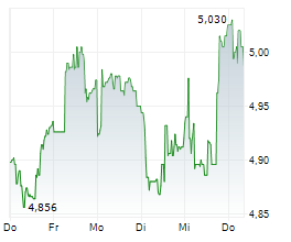 BRITISH LAND COMPANY PLC Chart 1 Jahr BRITISH LAND COMPANY PLC Chart 1 Jahr