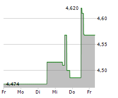 BRITISH LAND COMPANY PLC Chart 1 Jahr