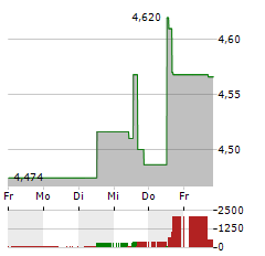 BRITISH LAND Aktie 5-Tage-Chart