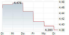 BRITISH LAND COMPANY PLC 5-Tage-Chart