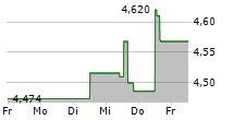 BRITISH LAND COMPANY PLC 5-Tage-Chart