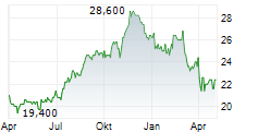 BRIXMOR PROPERTY GROUP INC Chart 1 Jahr