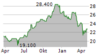 BRIXMOR PROPERTY GROUP INC Chart 1 Jahr