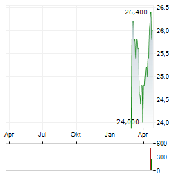 BRIXMOR Aktie Chart 1 Jahr