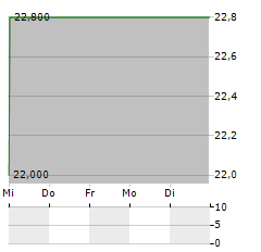 BRIXMOR Aktie 5-Tage-Chart