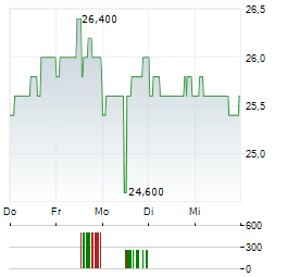 BRIXMOR Aktie 5-Tage-Chart