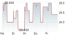 BRIXMOR PROPERTY GROUP INC 5-Tage-Chart BRIXMOR PROPERTY GROUP INC 5-Tage-Chart