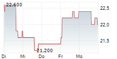 BRIXMOR PROPERTY GROUP INC 5-Tage-Chart