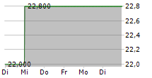 BRIXMOR PROPERTY GROUP INC 5-Tage-Chart