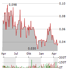 BRIXTON METALS Aktie Chart 1 Jahr