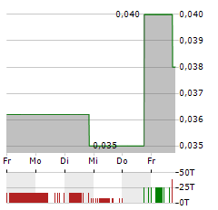 BRIXTON METALS Aktie 5-Tage-Chart