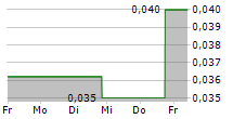 BRIXTON METALS CORPORATION 5-Tage-Chart