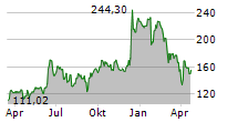 BROADCOM INC Chart 1 Jahr