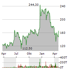 BROADCOM Aktie Chart 1 Jahr