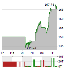 BROADCOM Aktie 5-Tage-Chart