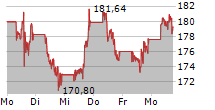 BROADCOM INC 5-Tage-Chart