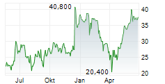 BROADCOM INC CDR Chart 1 Jahr