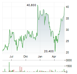 BROADCOM INC CDR Aktie Chart 1 Jahr