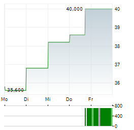 BROADCOM INC CDR Aktie 5-Tage-Chart