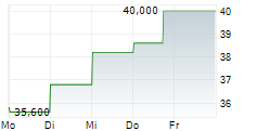 BROADCOM INC CDR 5-Tage-Chart