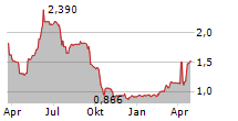 BROADPEAK SA Chart 1 Jahr