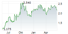 BROADPEAK SA Chart 1 Jahr