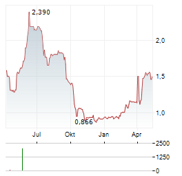 BROADPEAK Aktie Chart 1 Jahr