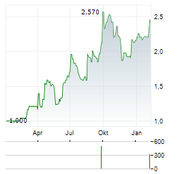 BROADPEAK Aktie Chart 1 Jahr
