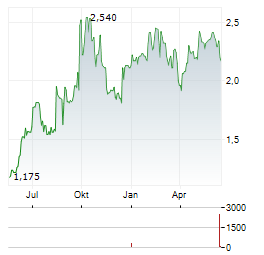 BROADPEAK Aktie Chart 1 Jahr