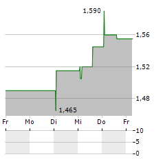 BROADPEAK Aktie 5-Tage-Chart