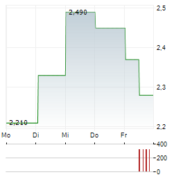 BROADPEAK Aktie 5-Tage-Chart