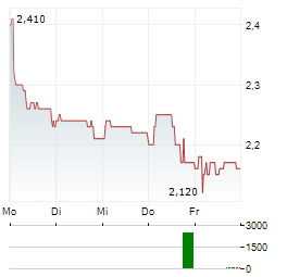 BROADPEAK Aktie 5-Tage-Chart