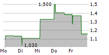 BROADPEAK SA 5-Tage-Chart