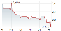 BROADPEAK SA 5-Tage-Chart