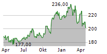 BROADRIDGE FINANCIAL SOLUTIONS INC Chart 1 Jahr