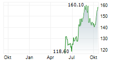 BROADRIDGE FINANCIAL SOLUTIONS INC Chart 1 Jahr