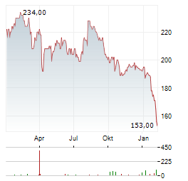 BROADRIDGE FINANCIAL SOLUTIONS Aktie Chart 1 Jahr