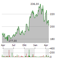 BROADRIDGE FINANCIAL SOLUTIONS Aktie Chart 1 Jahr