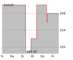 BROADRIDGE FINANCIAL SOLUTIONS INC Chart 1 Jahr