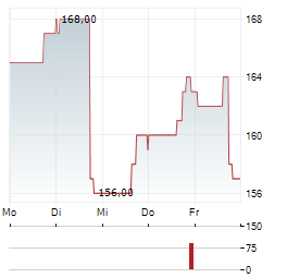 BROADRIDGE FINANCIAL SOLUTIONS Aktie 5-Tage-Chart