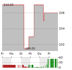 BROADRIDGE FINANCIAL SOLUTIONS Aktie 5-Tage-Chart