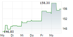 BROADRIDGE FINANCIAL SOLUTIONS INC 5-Tage-Chart