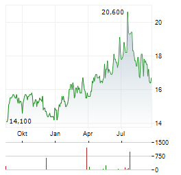 BROADSTONE NET LEASE Aktie Chart 1 Jahr