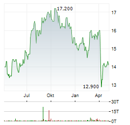 BROADSTONE NET LEASE Aktie Chart 1 Jahr