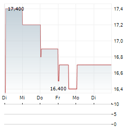 BROADSTONE NET LEASE Aktie 5-Tage-Chart
